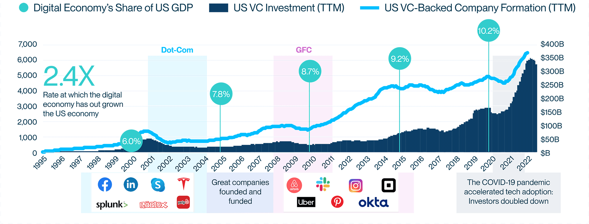 US_VC_investment_and_company_formation1.png