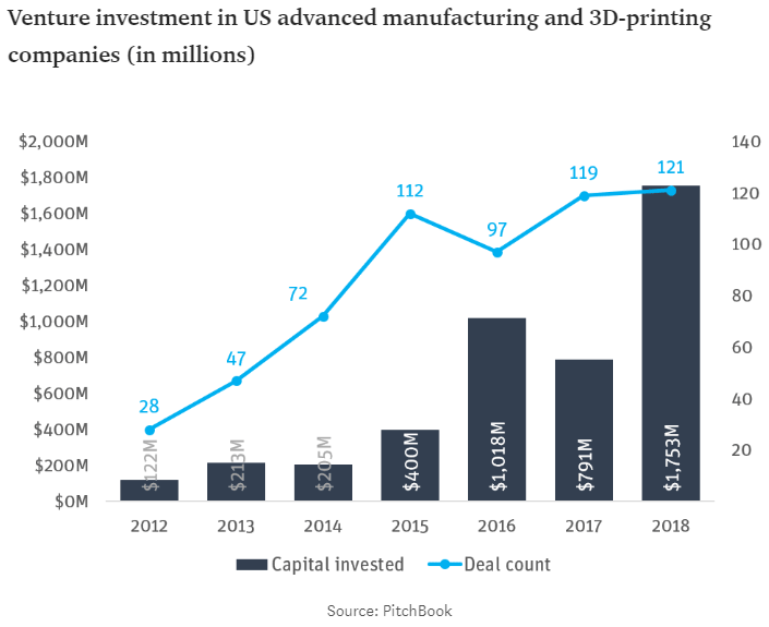 Venture Investment Chart. PNG