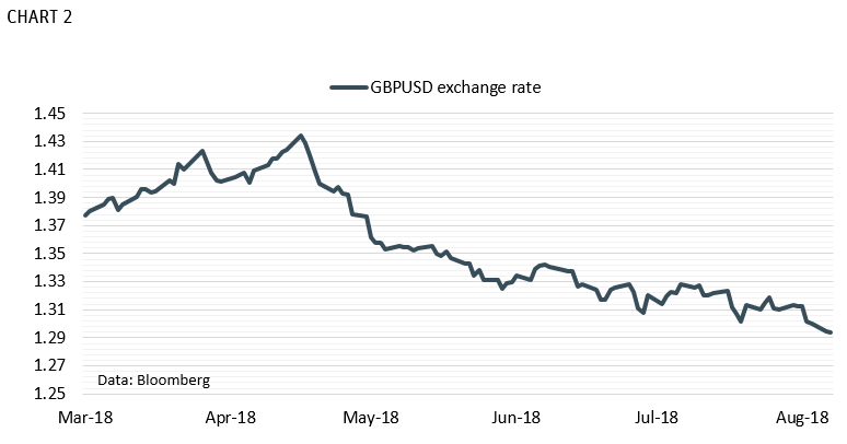 GBPUSD Exchange Rate