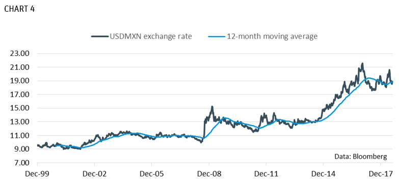 USDMXN Exchange Rate 12 Month Moving Average