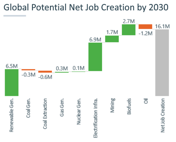 Global Potential Net Job Creation by 203.PNG