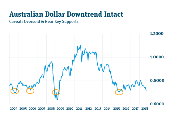 FX Aussie Dollar Downtrend Intact 2018