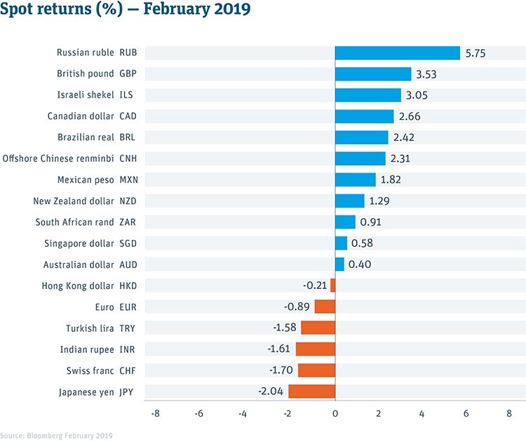 FX Monthly Outlook Spot Returns Chart February 2019 19 SVB 047 3. 04. 19