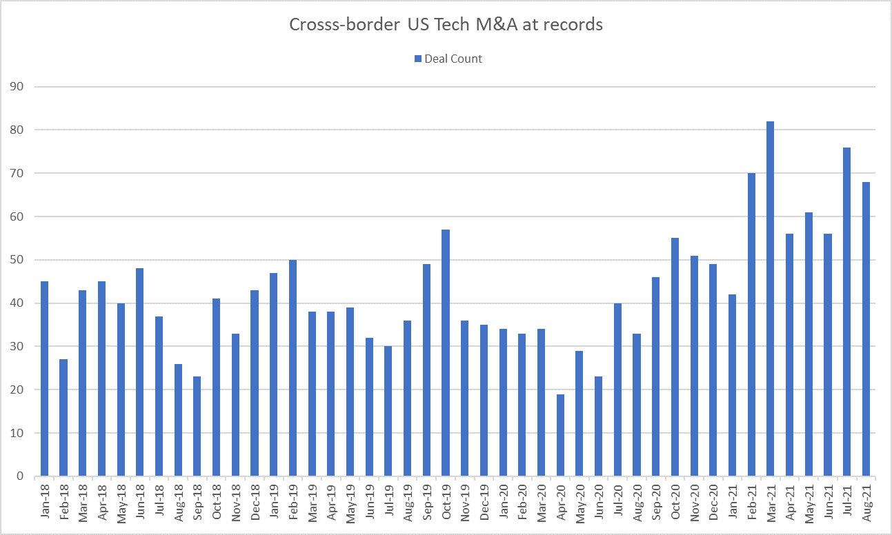 Cross Border US Tech M& amp; A at records. png