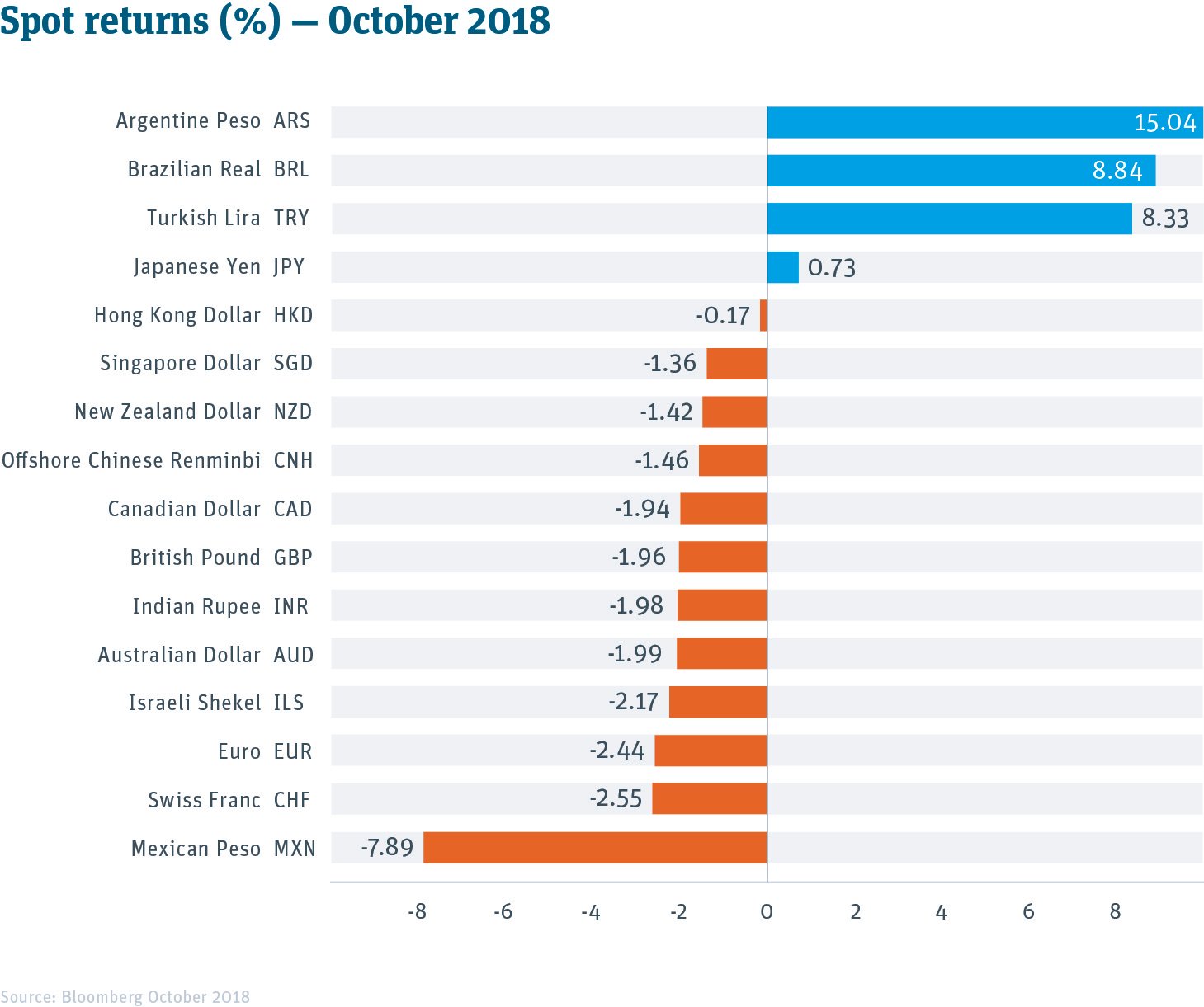 Spot returns chart October 2018