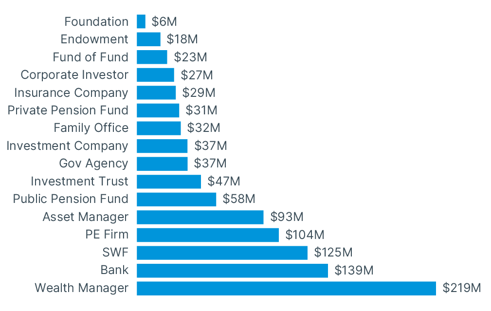 Average-LP-commitments-by-type - 484x306.png