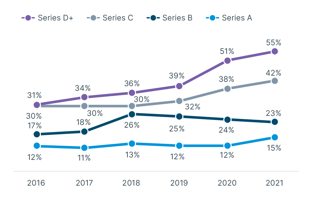 PE-participation-in-VC-by-series - 484x306.png