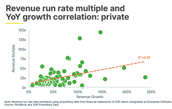 101528 Revenue run rate multiple and Yo Y growth correlation private 600 px
