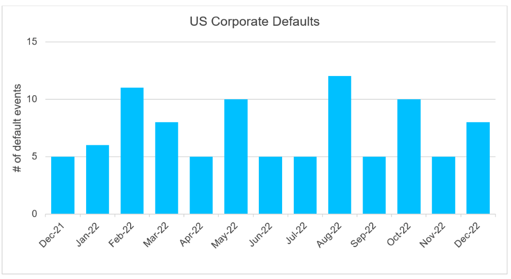 us corporate defaults 1009 x 551