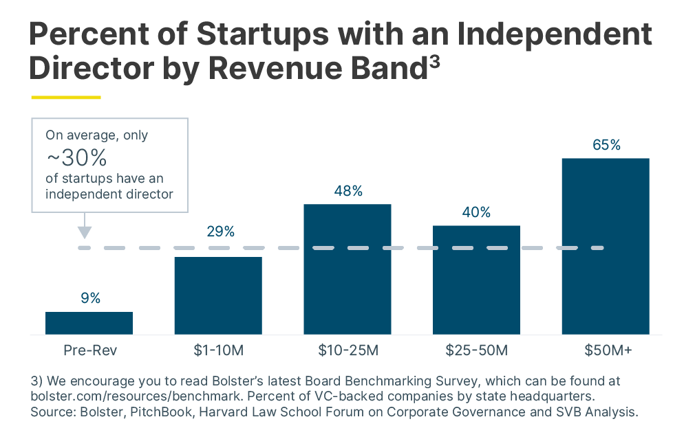 Percent of Startups with an Independent Director by Revenue Band