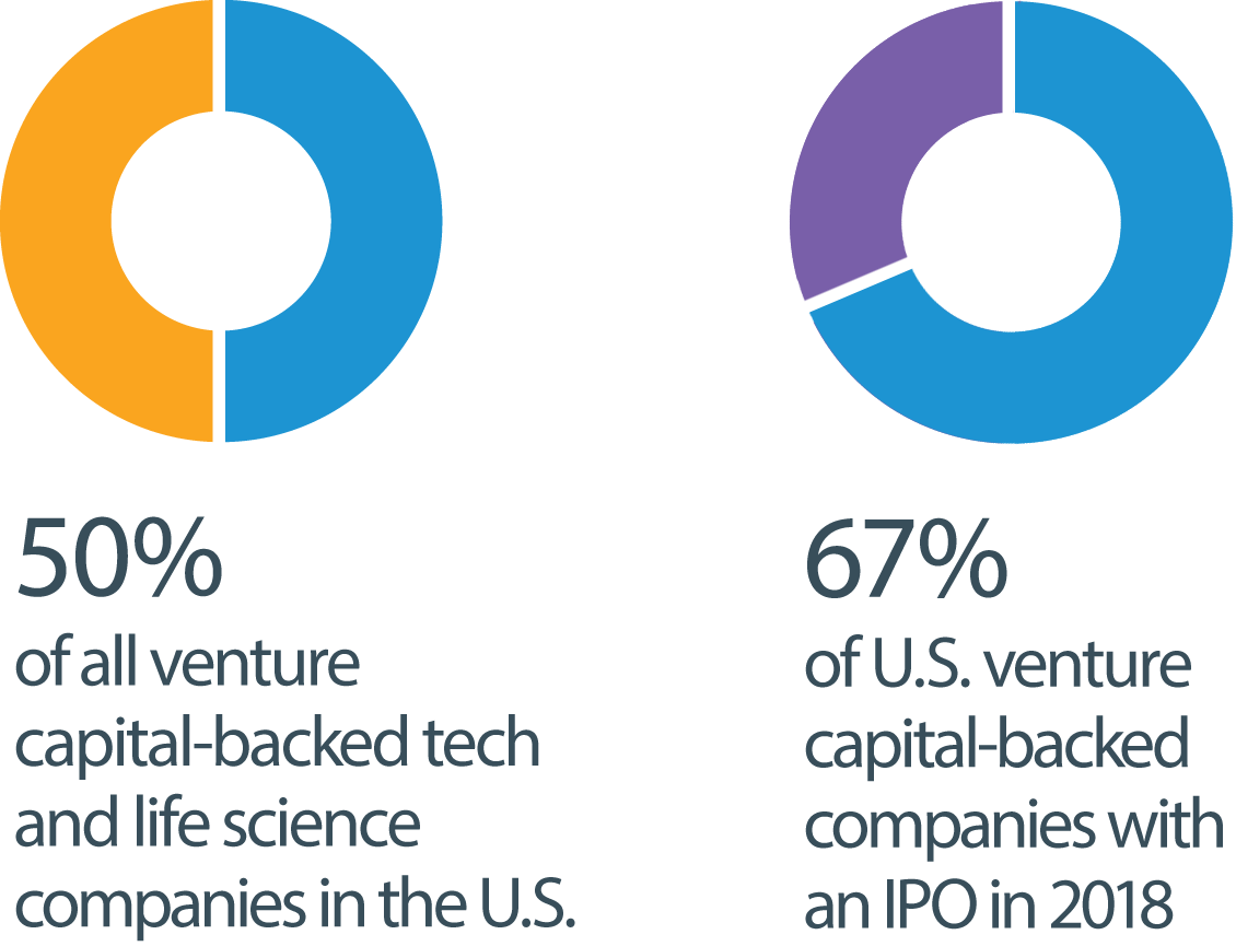 50% of all venture and capital-backed tech and life science companies in the U.S. 67% of U.S. venture capital-backed companies with an IPO in 2018