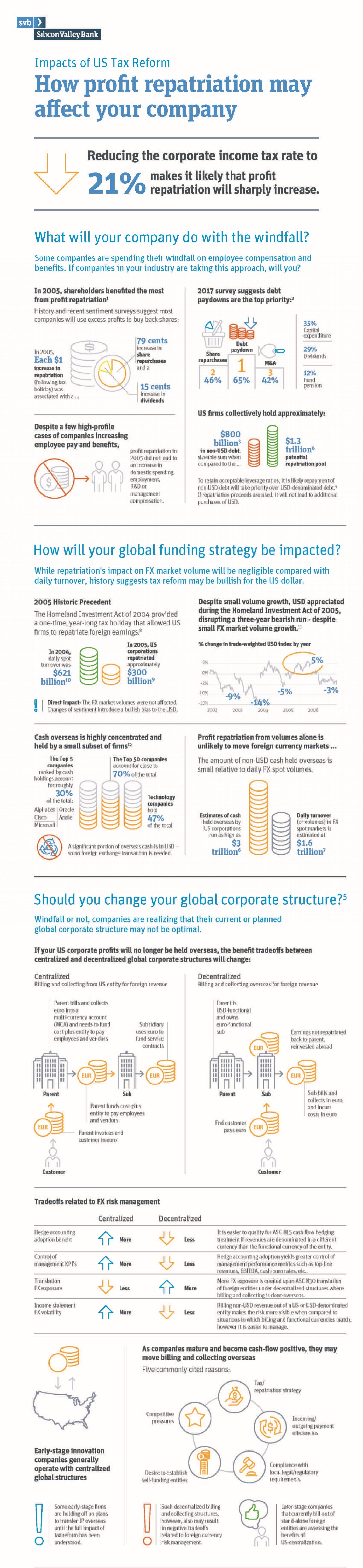 Impacts of US Tax Reform Infographic