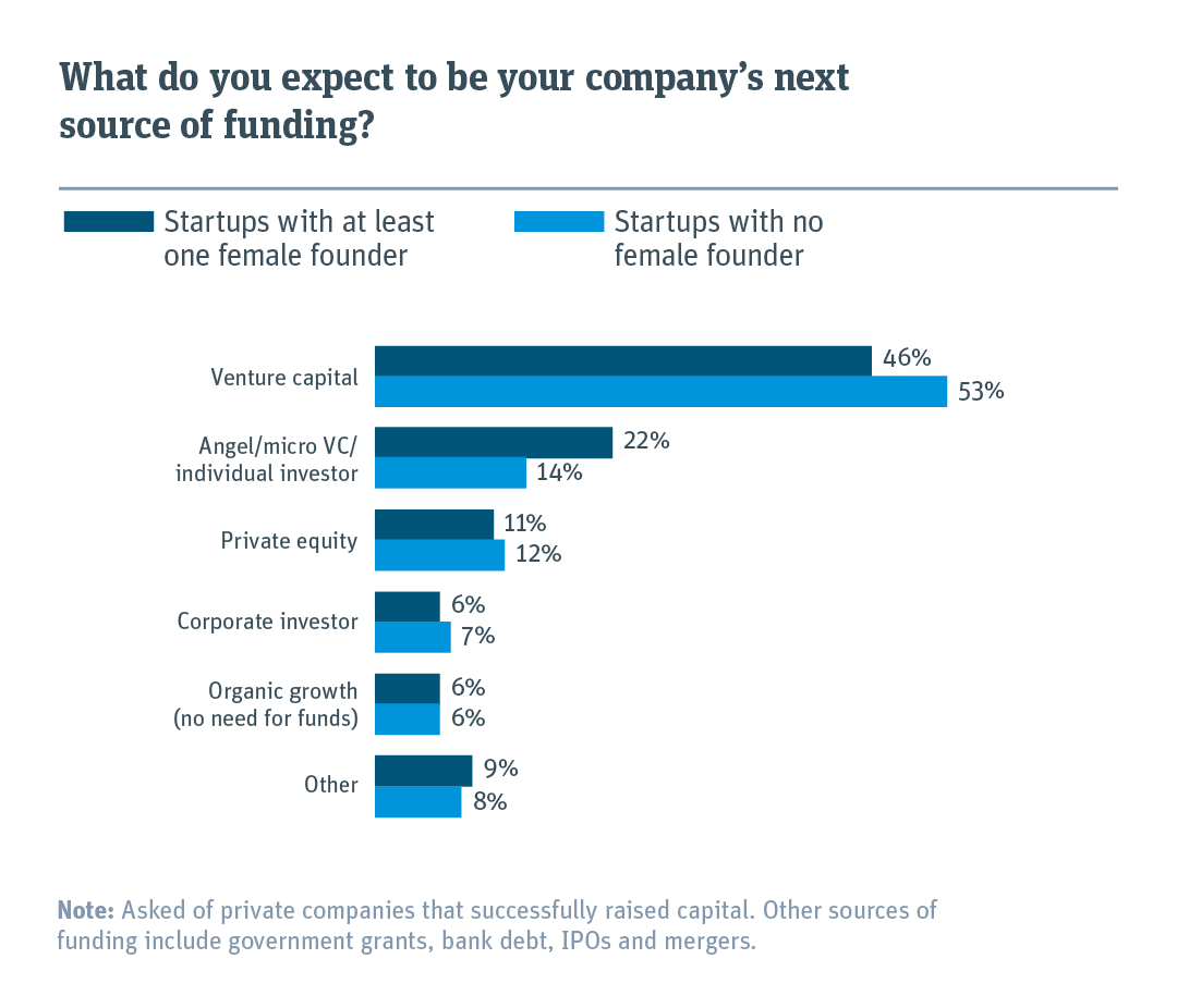 Chart showing what startups believe their next source of funding is going to be. 