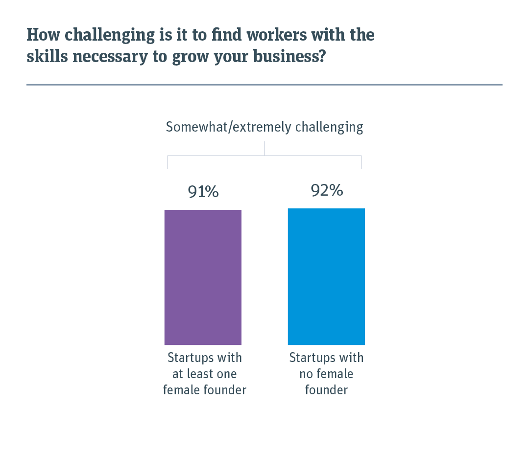 Chart showing how challenging it is to find skilled workers among startups with at least one female founder versus startups with no female founder.