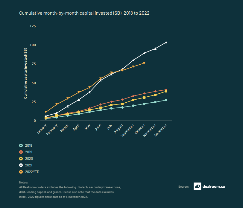 Data Graphic   Atomico 2022   cumulative month to month