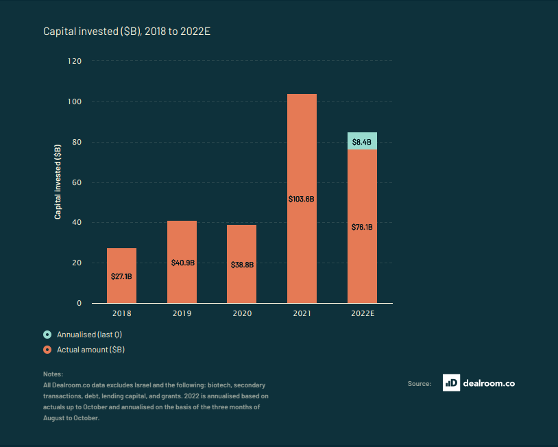 Data Graphic   Atomico 2022  Capital invested