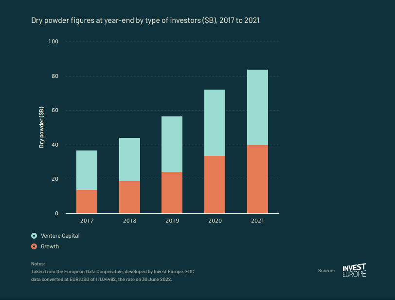 Data Graphic   Atomico 2022  Dry powder