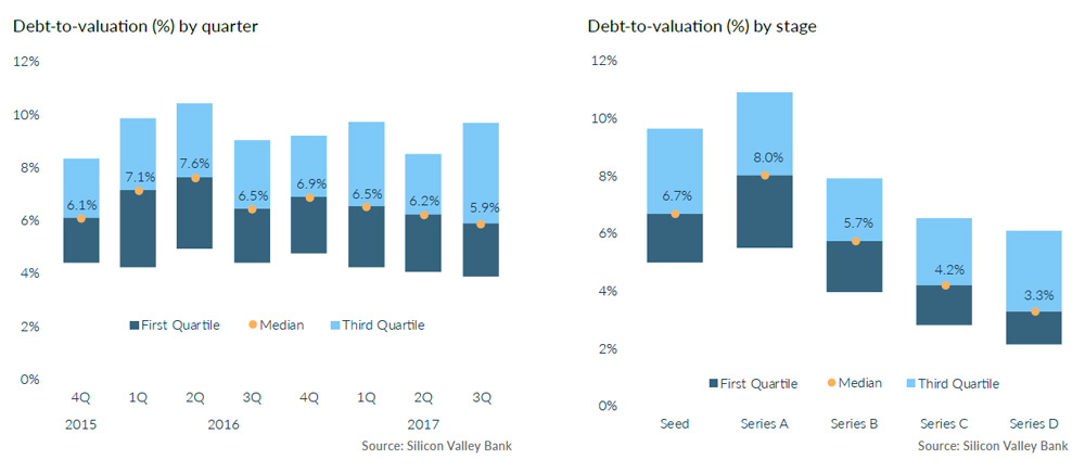 Where to find data on venture debt market size?