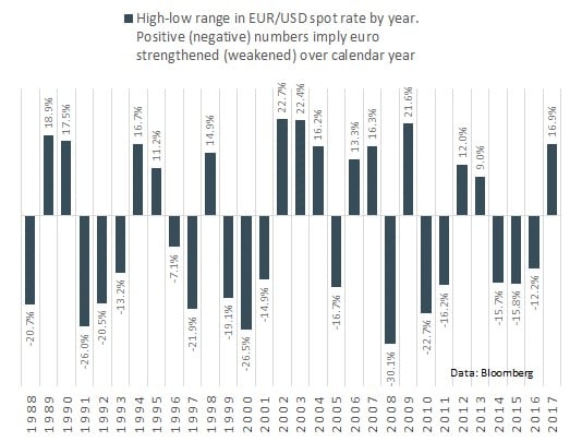 High-low range in EUR/USD spot rate by year