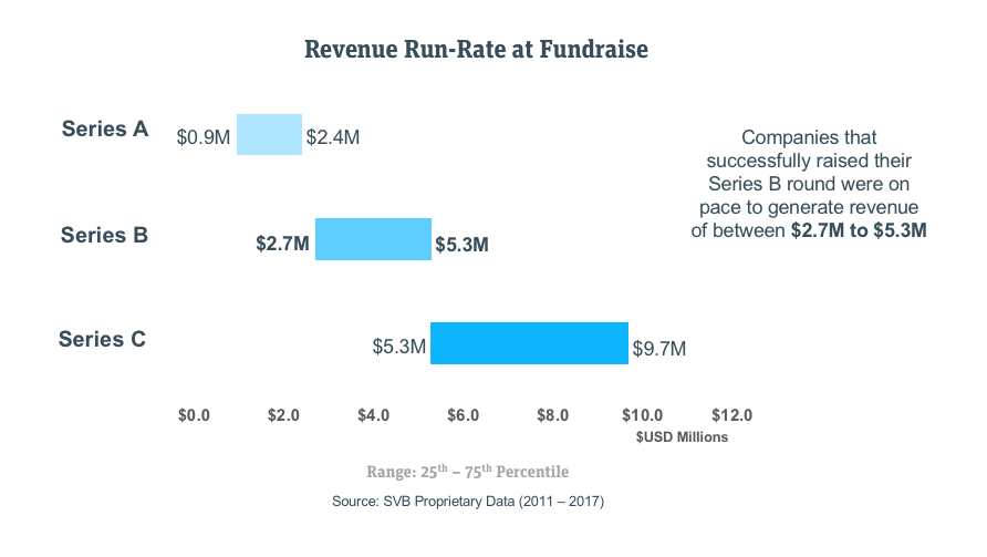 Revenue run rates