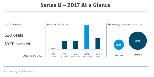 Series B at a glance