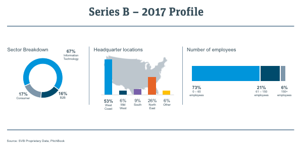 Series B at a glance