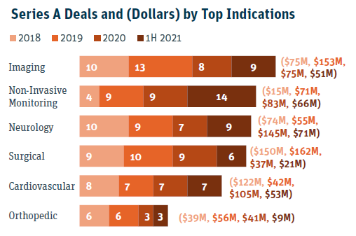 Series A deals and dollars