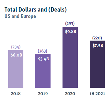 Total dollar and deals