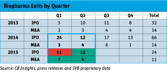 Biopharma Exits by Quarter