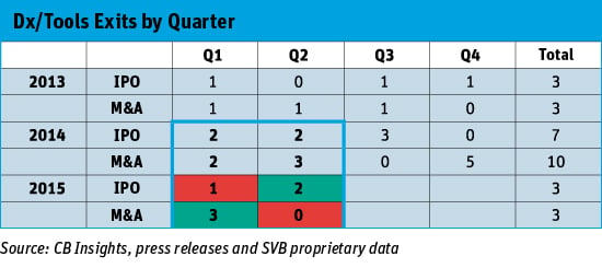 Dx/Tools Exits by Quarter