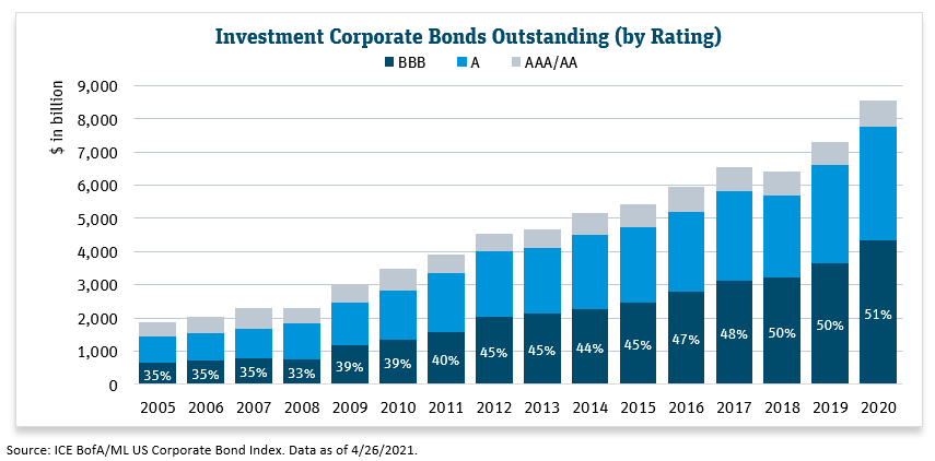 may-mi-2021-investment corporate bonds outstanding.PNG