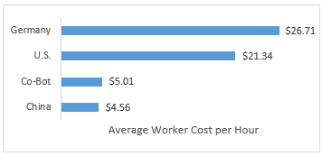 Human Labor vs. Cobots