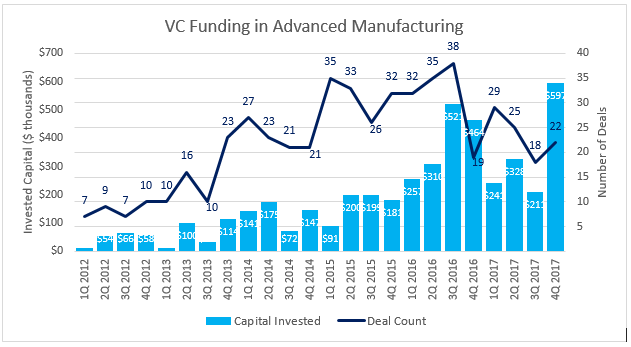 VC Funding in Advanced Manufacturing