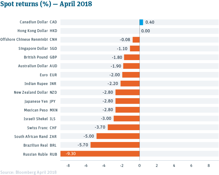 Currency Spot Returns Table -- April 2018