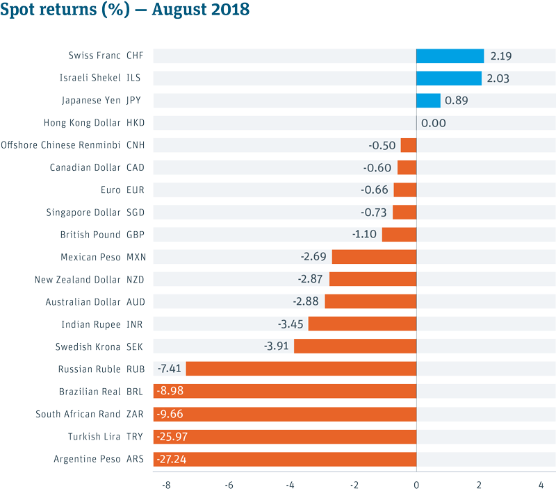 Currency Spot Returns Table -- August 2018