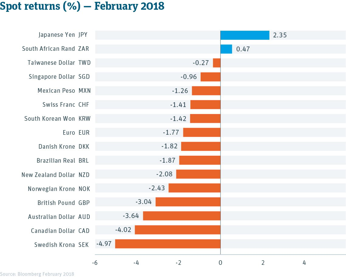 Currency Spot Returns Table -- February 2018