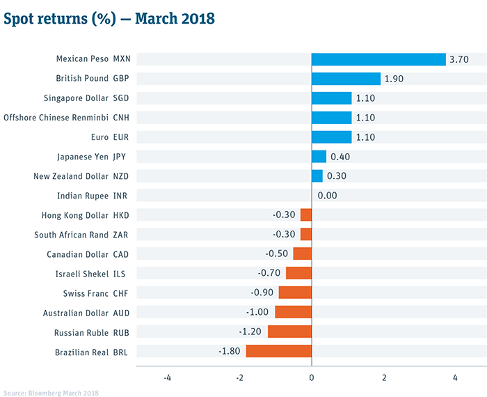 FX Outlook Spot Returns March 2018