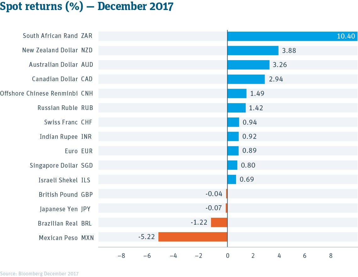 Spot returns (%) – December 2017