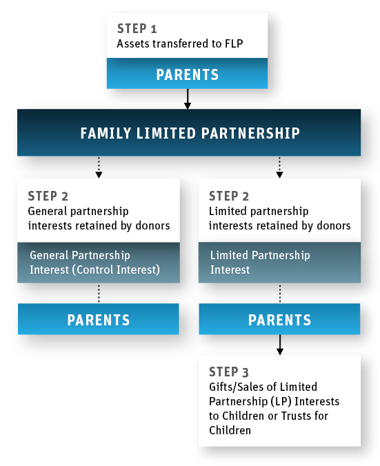 Familylimitedpartnerships Familylimitedpartnerships