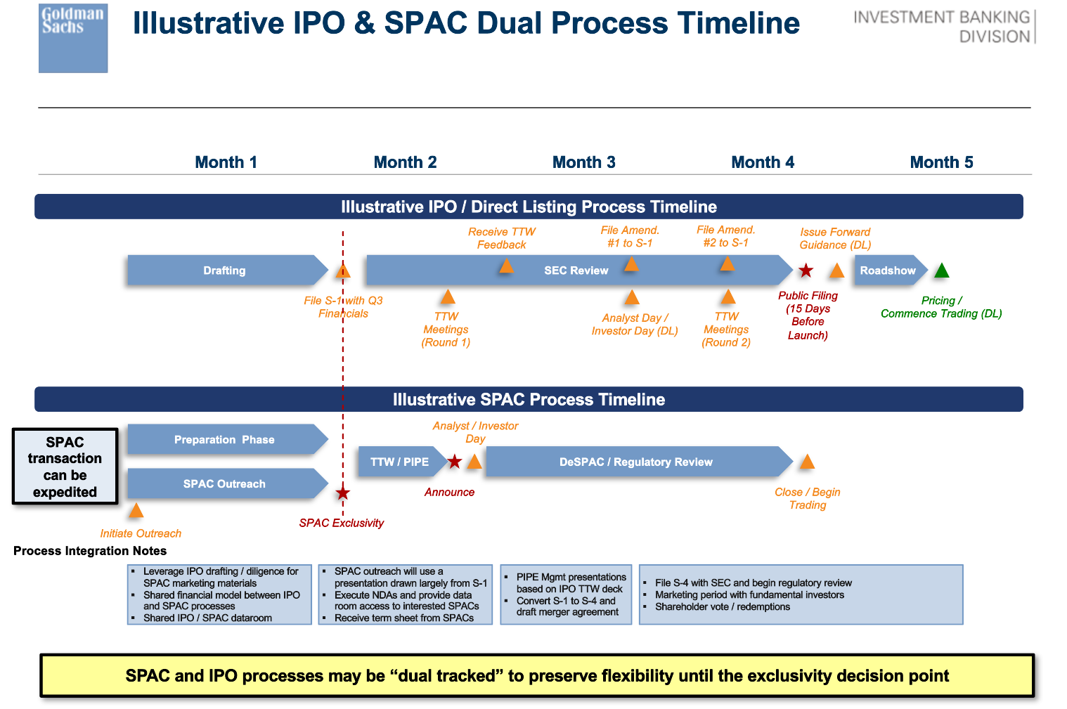 Illustrative IPO & SPAC Dual Process Timeline.PNG