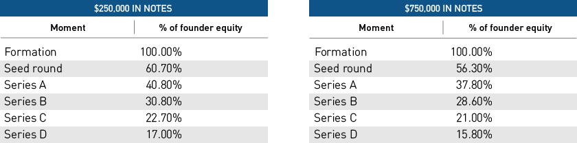 Startup Equity Dilution By The Numbers Table 1