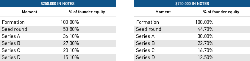 Startup Equity Dilution By The Numbers Table 2