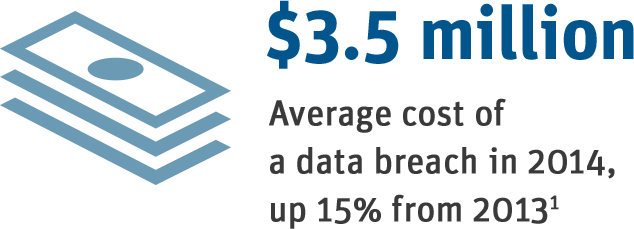 Average Cost of Data Breach
