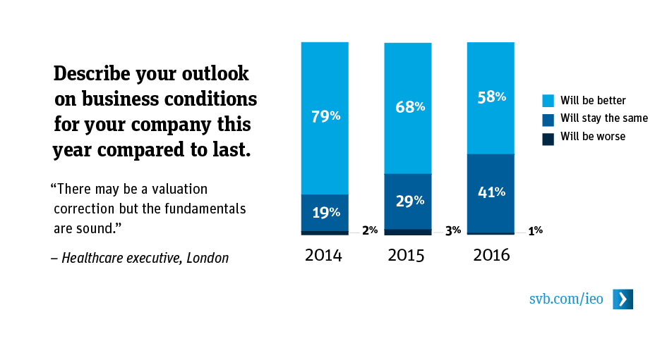 Describe your outlook on business conditions for your company this year compared to last. Describe your outlook on business conditions for your company this year compared to last.