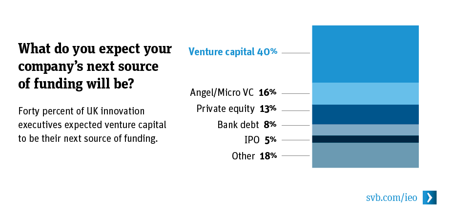 What do you expect your company’s next source of funding will be?
