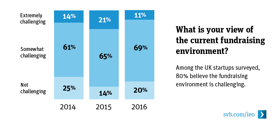 What is your view of the current fundraising environment? What is your view of the current fundraising environment?