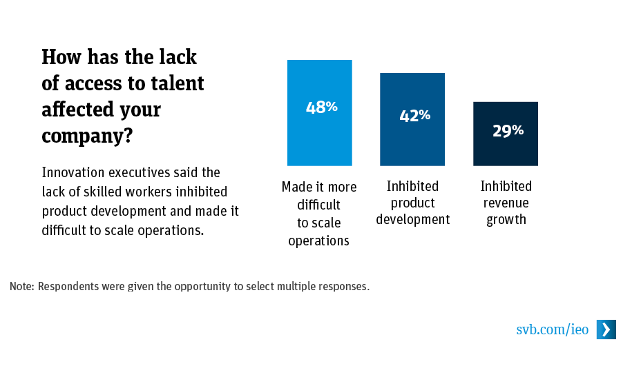 How has the lack of access to talent affected your company? How has the lack of access to talent affected your company?