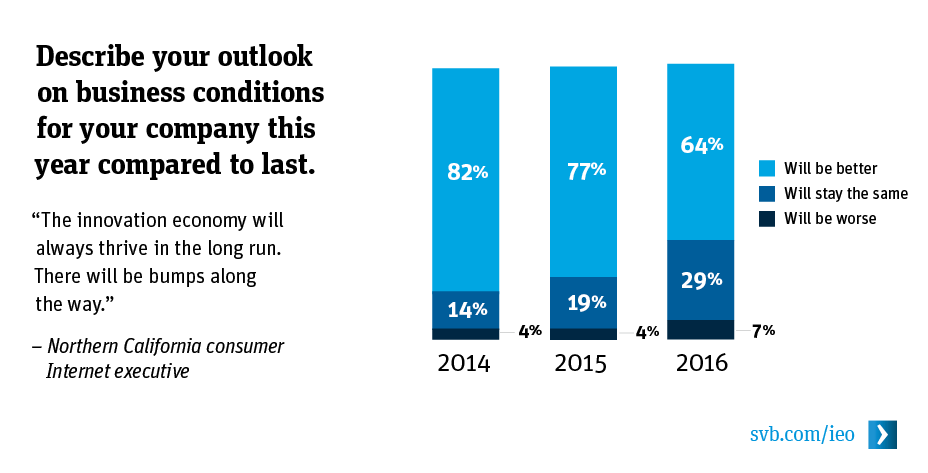 Is the innovation economy headed for a correction in 2016?