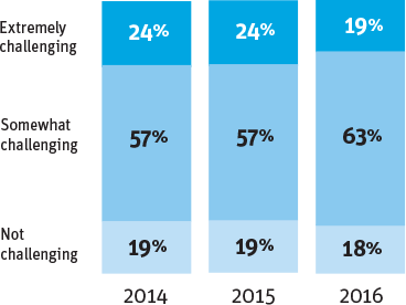 What is your view of the current fundraising environment?