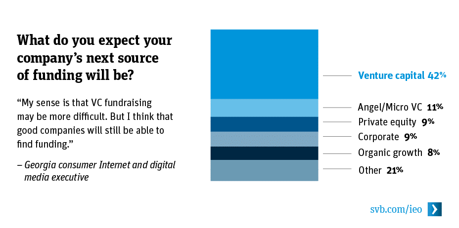 What is your view of the current fundraising environment?